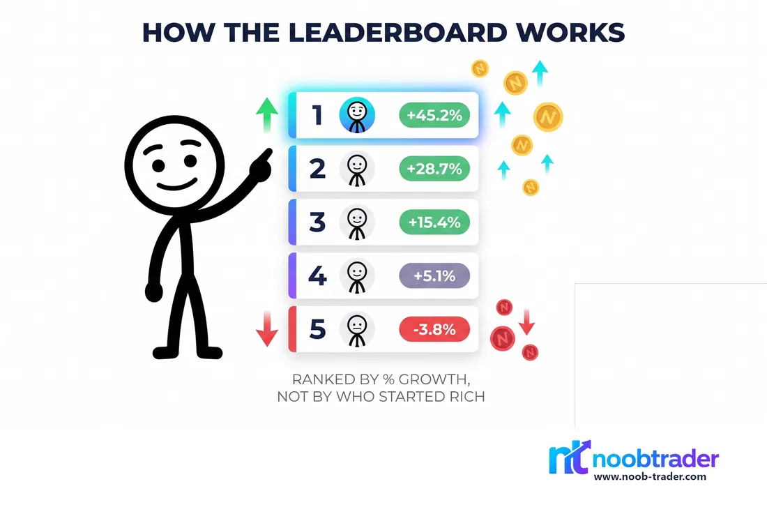 A leaderboard ranked by percentage growth